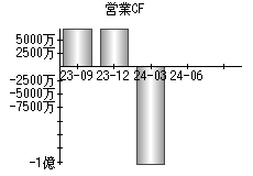 営業活動によるキャッシュフロー