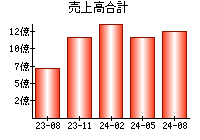 売上高合計