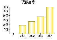 現預金等