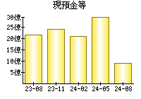 現預金等