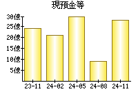 現預金等