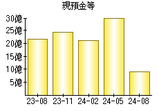 現預金等