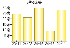 現預金等