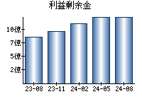 利益剰余金