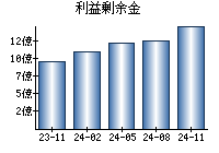 利益剰余金