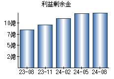 利益剰余金