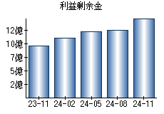 利益剰余金