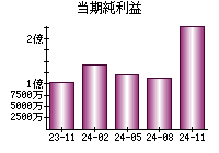 当期純利益