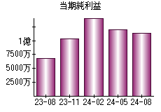 当期純利益