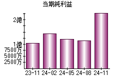 当期純利益