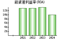 総資産利益率(ROA)