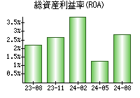 総資産利益率(ROA)