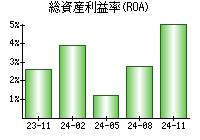 総資産利益率(ROA)