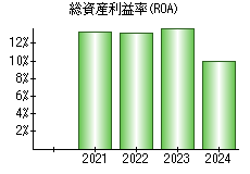 総資産利益率(ROA)