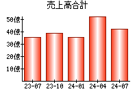 売上高合計