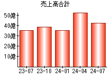 売上高合計