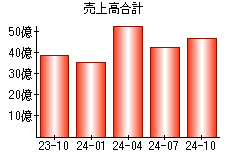 売上高合計