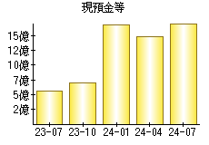 現預金等