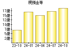 現預金等