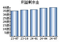 利益剰余金