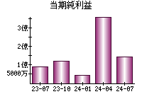 当期純利益