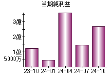 当期純利益