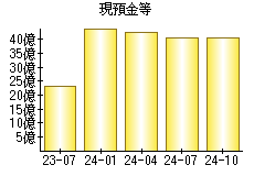 現預金等