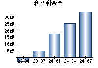 利益剰余金