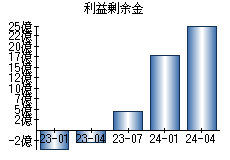 利益剰余金