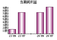 当期純利益