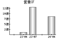 営業活動によるキャッシュフロー