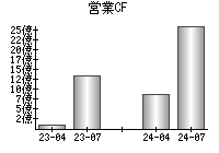 営業活動によるキャッシュフロー