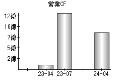 営業活動によるキャッシュフロー