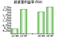 総資産利益率(ROA)