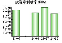 総資産利益率(ROA)