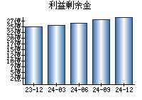 利益剰余金