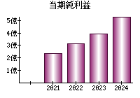 当期純利益