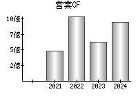 営業活動によるキャッシュフロー