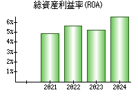 総資産利益率(ROA)