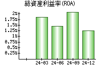 総資産利益率(ROA)