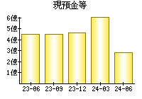 現預金等