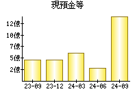 現預金等