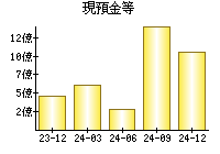 現預金等