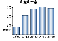 利益剰余金