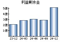 利益剰余金