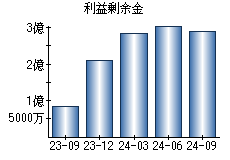 利益剰余金