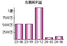 当期純利益