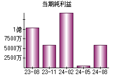 当期純利益