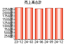 売上高合計