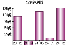 当期純利益